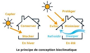 Gestion du bioclimatique schéma