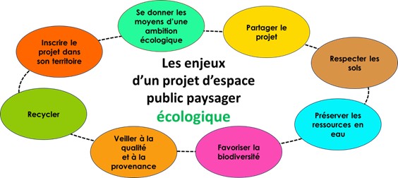 Schéma décrivant la gestion des espaces paysagers